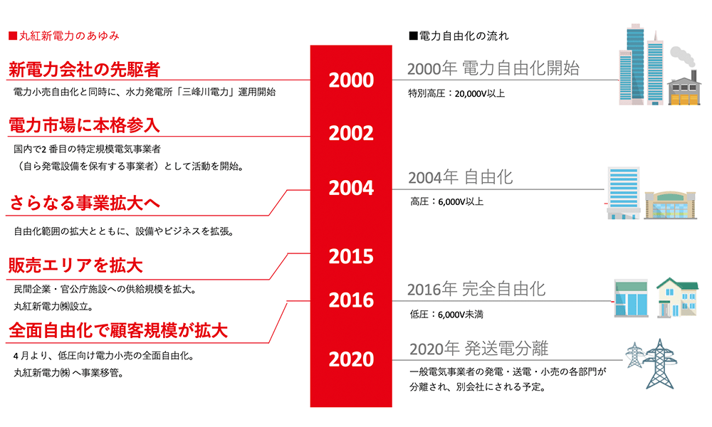 丸紅新電力の歴史