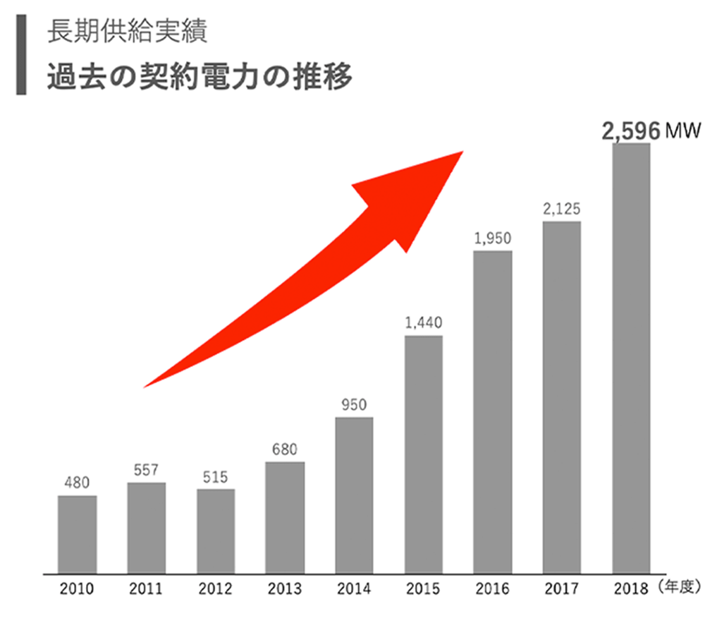 供給可能エリア・実績