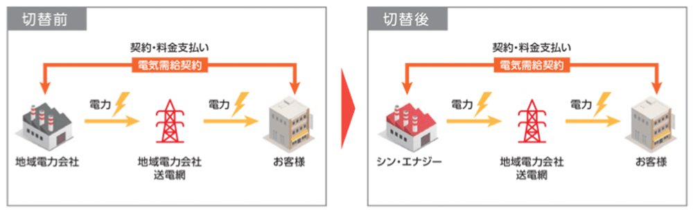 電力小売り自由化の流れ