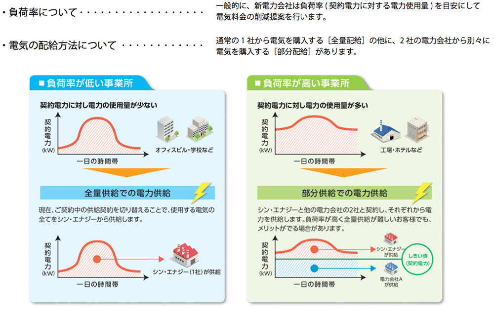 電気の使用状況と配給方法について